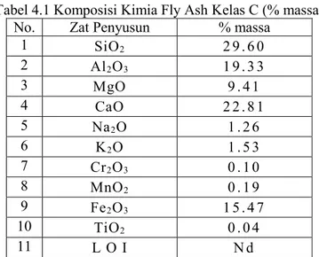 Tabel 4.1 Komposisi Kimia Fly Ash Kelas C (% massa) 