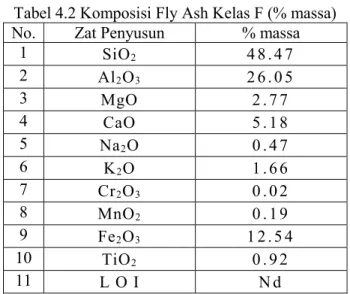 Tabel 4.2 Komposisi Fly Ash Kelas F (% massa) 