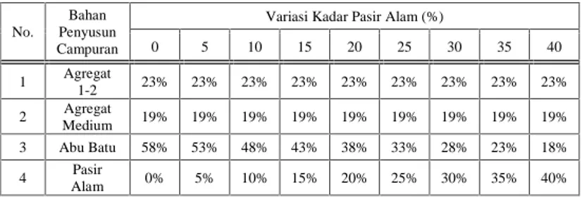 Tabel 1. Proporsi masing - masing  Fraksi berdasarkan Variasi Kadar Pasir Alam