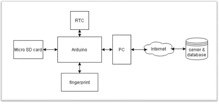 Gambar 3.1 Blok diagram sistem 
