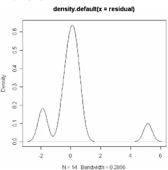 Gambar 4.5 Bentuk Distribusi Residual Dari Kuadrat Median Terkecil  Persamaan regresi ditunjukkan pada gambar 4.6 