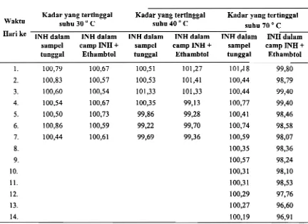 Tabel 1. Kadar INH Tertingal Dalam Sampel Tunggal dan Campuran INH + Ethammbutol 