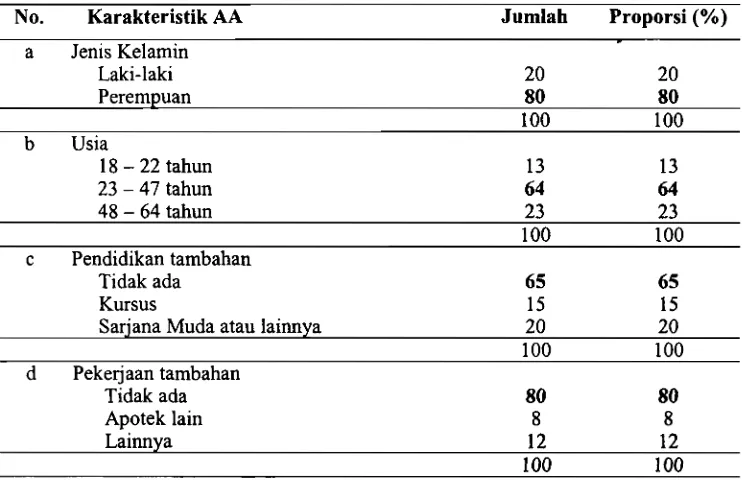 Tabel I. Distribusi Asisten Apoteker Berdasarkan Karakteristiknya, Jakarta Pusat 2002 
