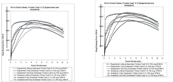 Figure 3. Deep Drawing force Vs punch stroke, using die set-without drawbead, fully drawbead, not fully drawbead (straight side only), with lubrication (palm oil), Fbh (Pbh) = 4394 - 8788 N