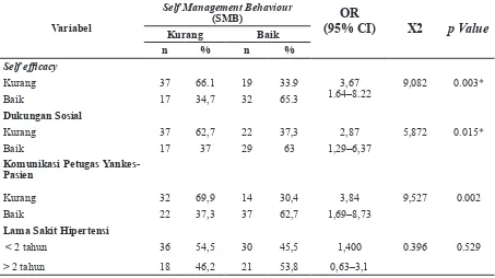 Tabel 2 Hasil Analisis Pemodelan Multivariat Regresi Logistik Ganda Variabel Keyakinan   terhadap Efektivitas Terapi, Self Efficacy, Komunikasi antara Petugas Pelayanan Kesehatan–Responden, Dukungan Sosial dan Lama Menderita Hipertensi