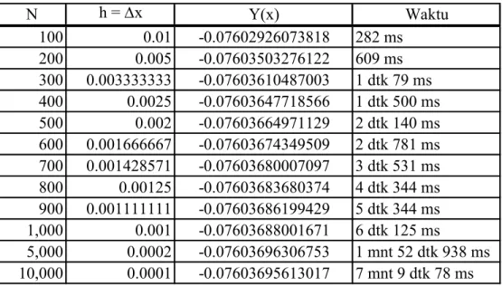 Tabel 4.3 Perbedaan waktu proses pada titik x=1 dengan metode iterasi dan  metode VRK 