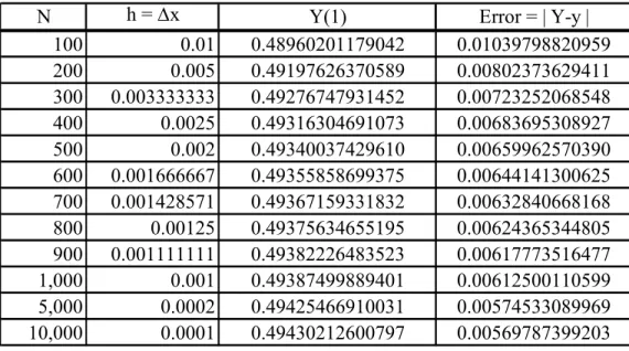 Tabel 4.5 Error absolut pada titik x = 1 dengan metode iterasi 