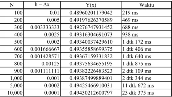 Tabel 4.1 Hasil perhitungan fungsi pada titik x = 1 dengan metode VRK 