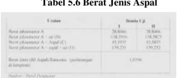 Tabel 5.4 Daktilitas Aspal 
