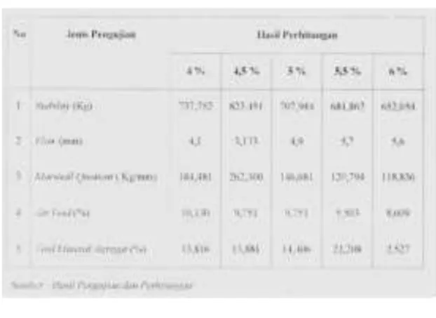 Tabel 4.13 Hasil PengujianMarshall 