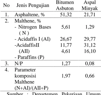 Tabel  2.1.  Tipikal  hasil  analisa  kimia bitumen  asbuton  dan  aspal  minyak menurut Puslitbang