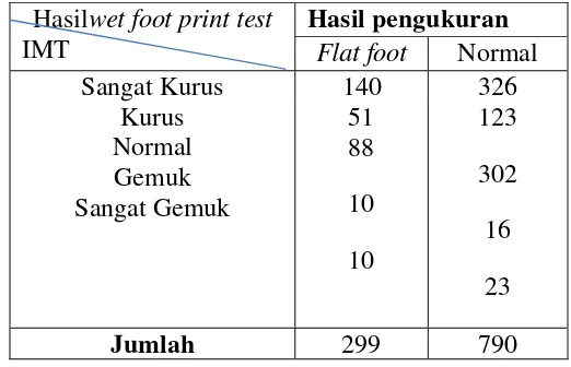 Tabel 4.4  Karakteristik Responden berdasarkan Hasil Pengukuran wet foot print test 