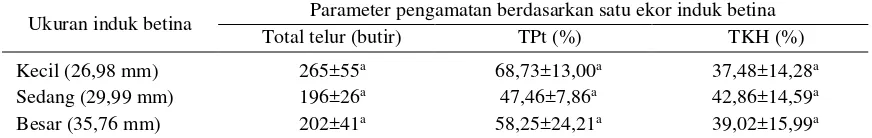 Tabel 2. Hasil reproduksi ikan betina selama 30 hari pemijahan pada pemberian pakan buatan dan alami 