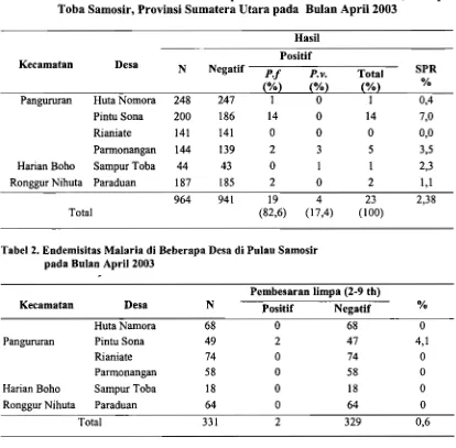 Tabel 2. Endemisitas Malaria di Beberapa Desa di Pulau Samosir 