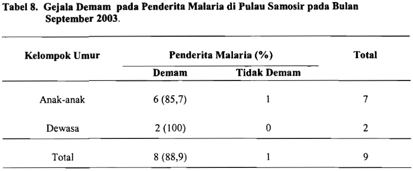 Tabel 8. Gejala Demam pada Penderita Malaria di Pulau Samosir pada Bulan 