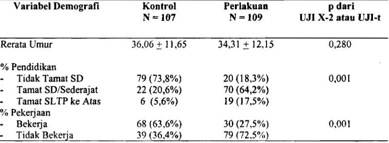 Tabel 1. Perbandingan antara Responden Kontrol dan Perlakuan, Cianjur 1998 