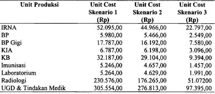Tabel 12. Rata-rata Biaya Satuan Pada Unit Produksi dan Skenario Puskesmas Bandarjaya, Tahun 2000 