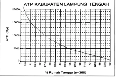 Tabel 15. ATP Kabupaten Lampung Tengah 