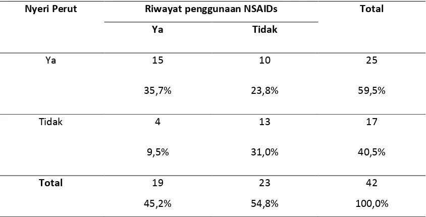 Tabel 5.5. Distribusi menurut keluhan nyeri perut berdasarkan riwayat penggunaan NSAIDs 