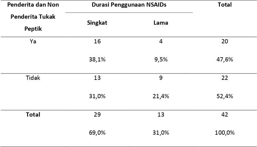 Tabel 5.7. Distribusi penderita dan non penderita tukak peptik berdasarkan riwayat durasi 