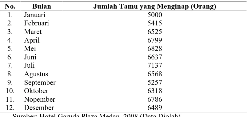Tabel I.1. Data Jumlah Tamu yang Menginap di Hotel Garuda Plaza Medan Bulan Januari – Desember 2008 