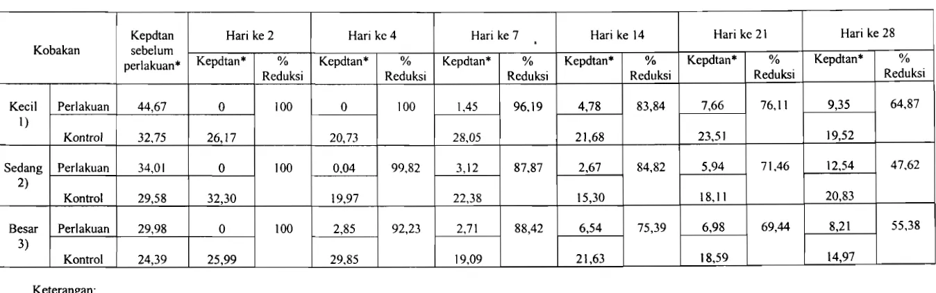 Tabel 4. Efikasi B. sphaericus (Vectolex WG) Dosis 500 gr/Ha Terhadap Jentik An. maculatus di Kecamatan Loano 