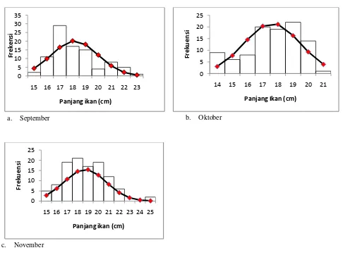 Gambar 1. Grafik Jumlah Pengamatan dan Ukuran Interval kelas dan sebaran normal ikan kembung 