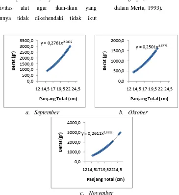 Gambar 2. Grafik eksponensial Hubungan Panjang Berat ikan R. kanagurta. 