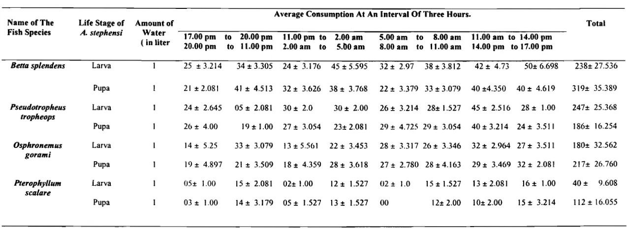 Table 1. Three Hourly and Daily Consumption Rates (Averages of 3 Experiments) 