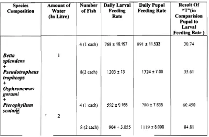 Table 3. Variation in Daily Larval and Pupal Consumption by Mixed Population 