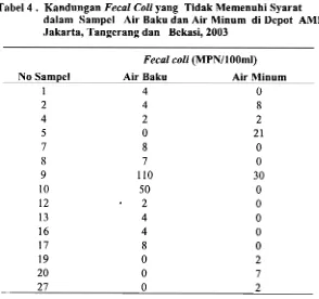 Tabel 4 . Kandungan Fecal Coli yang Tidak Memenuhi Syarat 