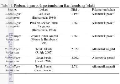Tabel 4. Perbandingan pola pertumbuhan ikan kembung lelaki 