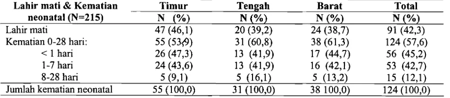 Tabel 1. Lahir Mati dan Kematian Neonatal Menurut Wilayah di Kabupaten Cirebon, 2004 