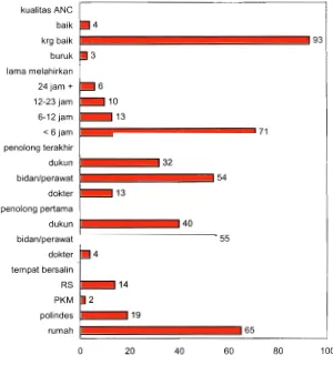 Gambar 1. Proporsi Kematian Neonatal Menurut Latar Belakang Perawatan Ibu Ketika Hamil dan Bersalin, di Kabupaten Cirebon, 2004 