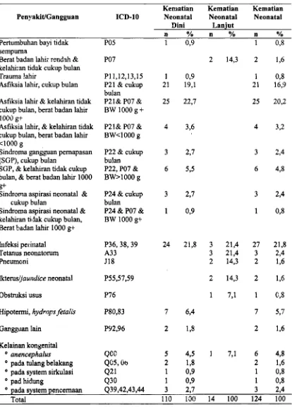 Tabel 2. PoBa Penyakit Penyebab Kematian Neonatal (Autopsi Verbal) di Kabupaten Cirebon, 2004 