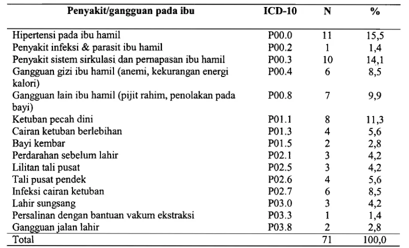 Tabel 3. PenyakiuGangguan Pada Ibu yang Berkontribusi pada Kematian Neonatal Dini di Kabupaten Cirebon, 2004 