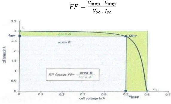 Gambar 2.9 Faktor pengisian pada sel surya     