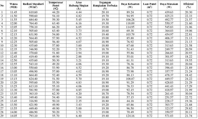 Tabel 4.1 Data hasil pengukuran material silikon senin 24 oktober 2016 