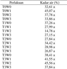 Tabel 5.4. Kadar Air salak sibakkua (%) 