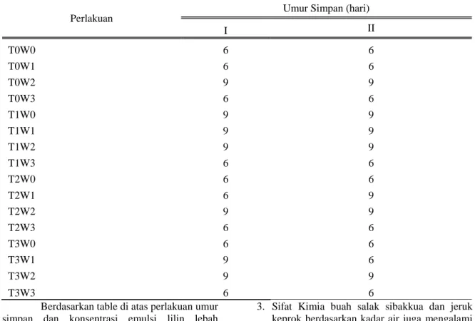 Tabel 5.5. Hasil Pengamatan umur simpan (hari) salak sibakkua 