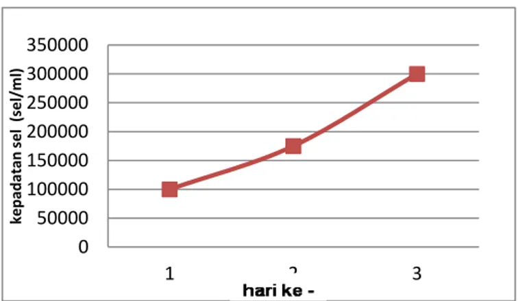 Gambar  1.  Grafik  pertumbuhan  Chaetoceros  sp.  selama 
