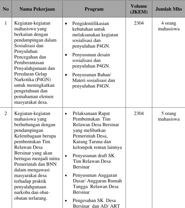 Tabel 3.2. Uraian Pekerjaan, Program dan Volume 
