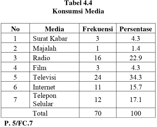 Tabel 4.4 Konsumsi Media 