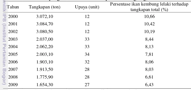 Tabel 1. Jumlah tangkapan dan upaya penangkapan ikan kembung lelaki tahun 