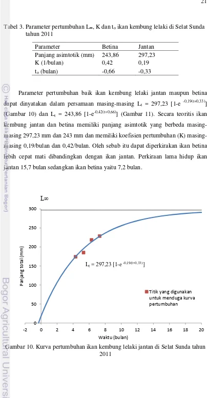 Tabel 3. Parameter pertumbuhan L∞, K dan to ikan kembung lelaki di Selat Sunda tahun 2011 