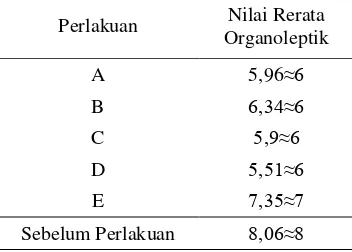Tabel 2. Nilai rerata organoleptik ikan kembung (Rastrelliger sp.) 