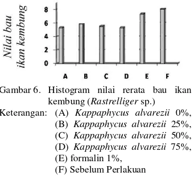 Gambar 7. Histogram nilai rerata tekstur ikan 