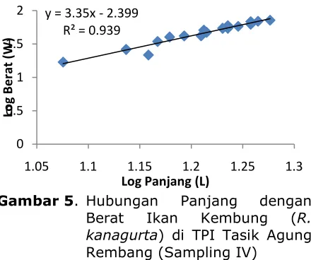 Gambar 4. Hubungan 