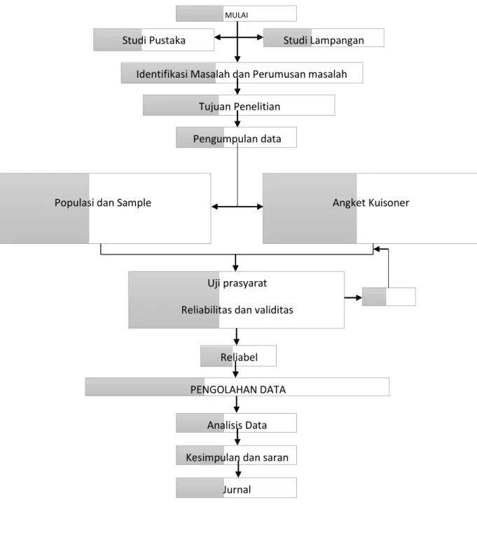DIAGRAM ALIR PENELITIAN 