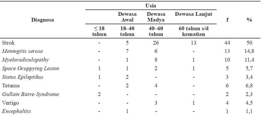 Tabel 1  Distribusi Persentase Karekteristik Responden Berdasarkan Diagnosa, dan Jenis              Kelamin dan Usia pada Pasien Rawat Inap Lantai 5 Neurologi Gedung Kemuning di              RSHS periode 17 Juni 2013 sampai dengan 7 Juli 2013